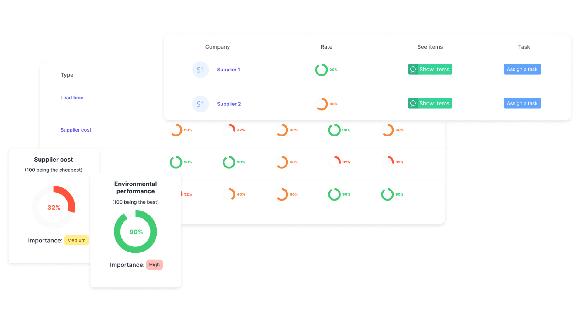 Supplier performance with detailed scorecards